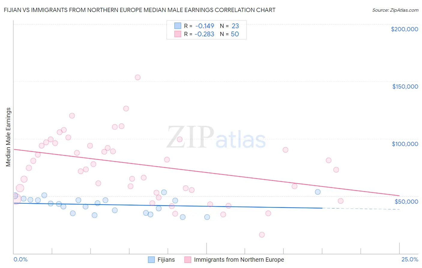 Fijian vs Immigrants from Northern Europe Median Male Earnings