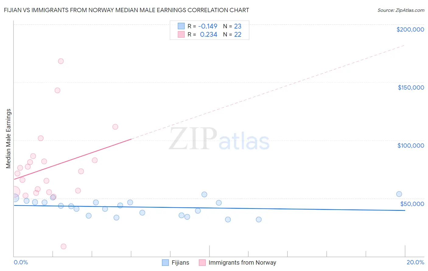 Fijian vs Immigrants from Norway Median Male Earnings