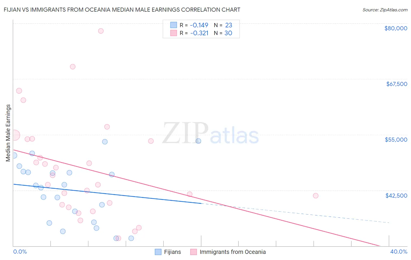 Fijian vs Immigrants from Oceania Median Male Earnings