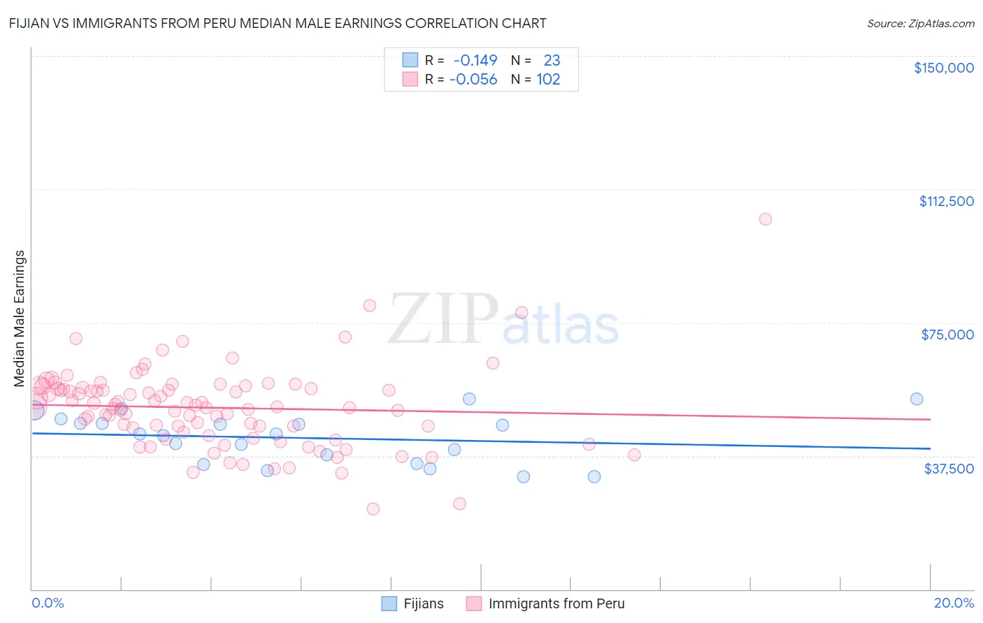 Fijian vs Immigrants from Peru Median Male Earnings