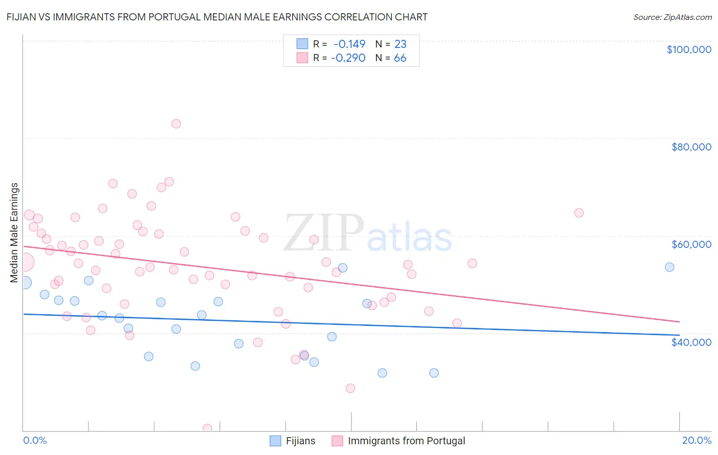Fijian vs Immigrants from Portugal Median Male Earnings