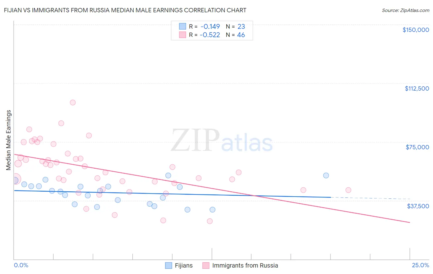 Fijian vs Immigrants from Russia Median Male Earnings