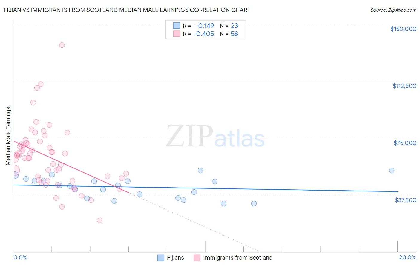 Fijian vs Immigrants from Scotland Median Male Earnings