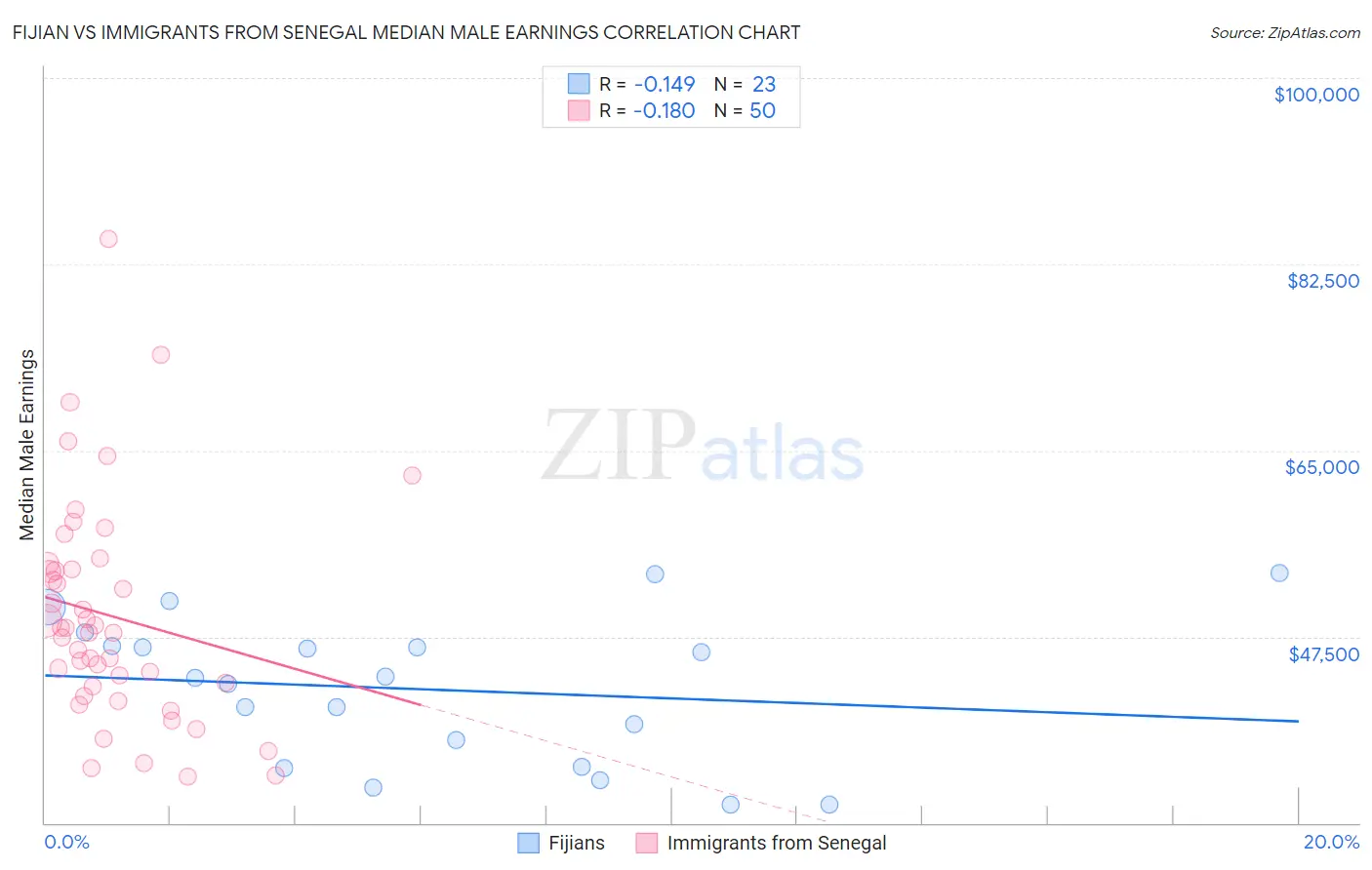 Fijian vs Immigrants from Senegal Median Male Earnings