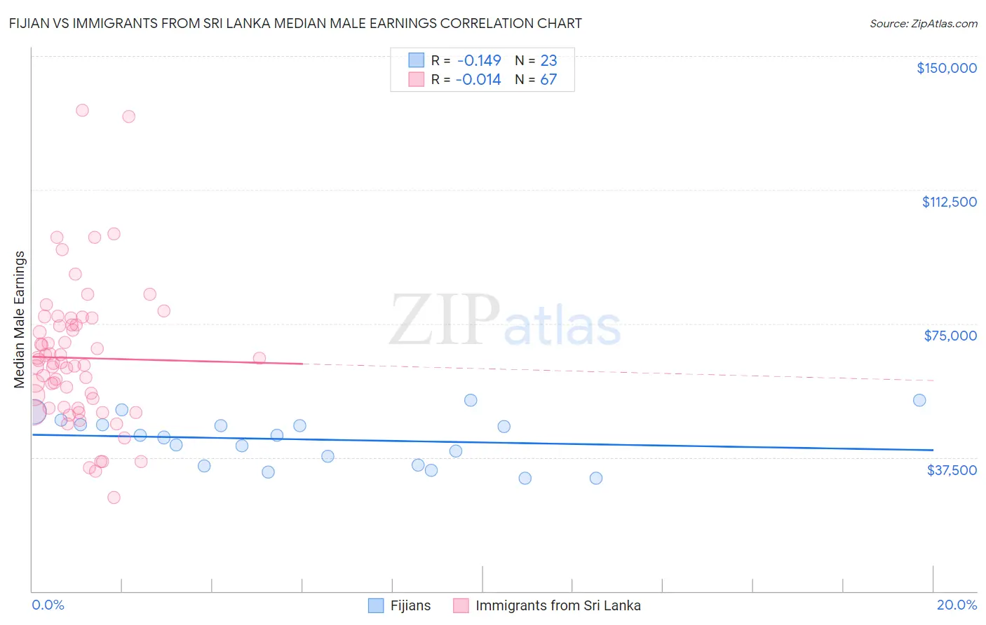 Fijian vs Immigrants from Sri Lanka Median Male Earnings