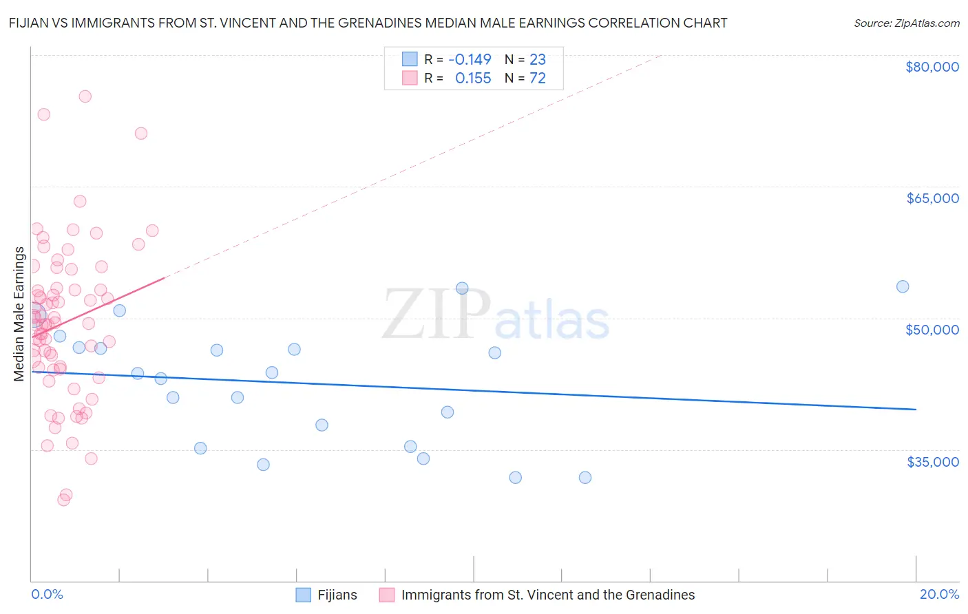 Fijian vs Immigrants from St. Vincent and the Grenadines Median Male Earnings