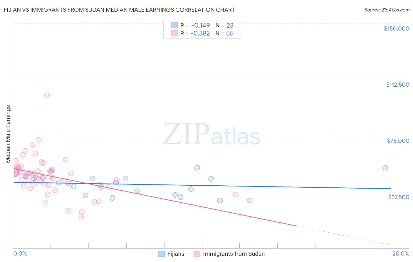 Fijian vs Immigrants from Sudan Median Male Earnings