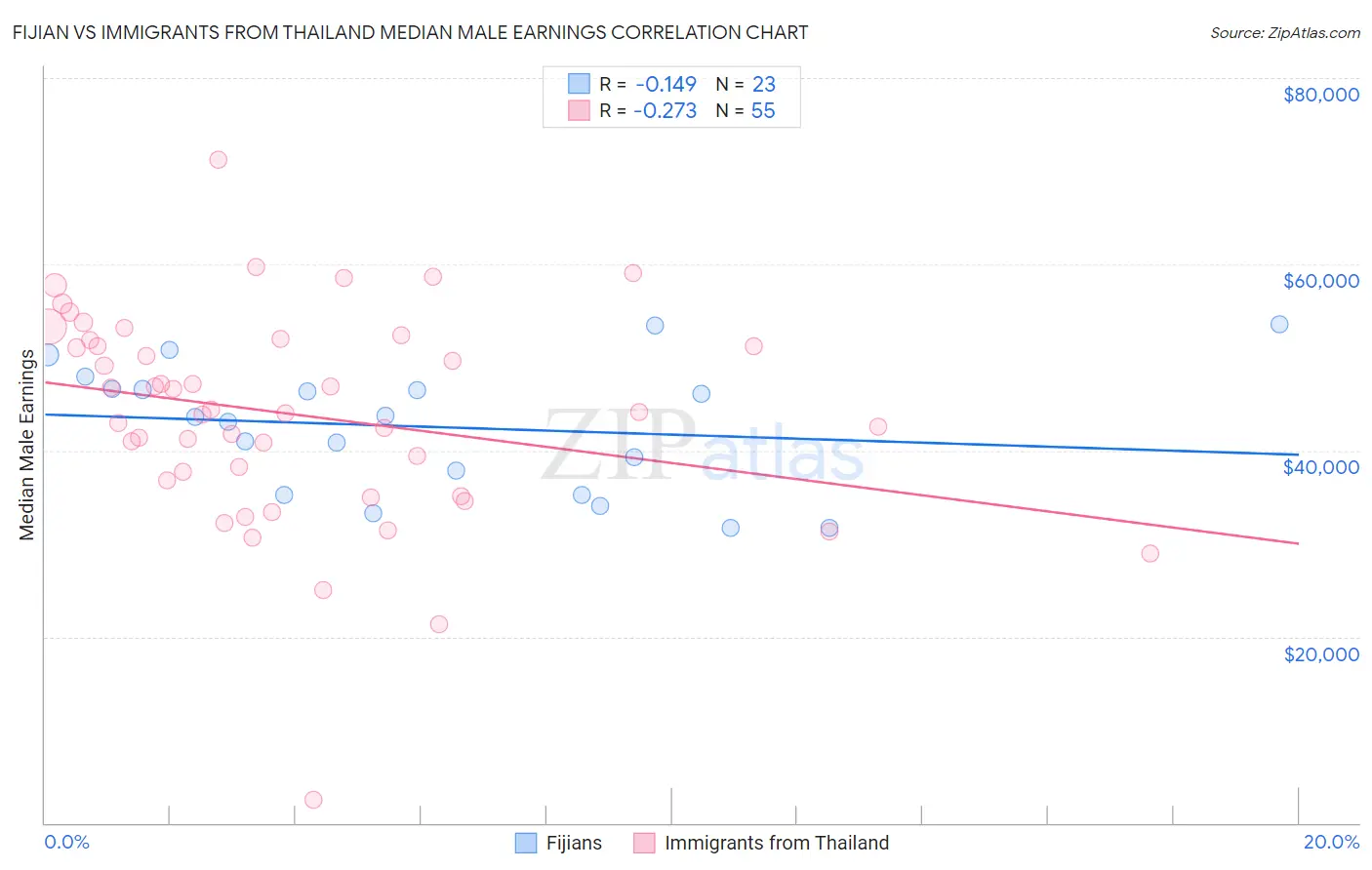 Fijian vs Immigrants from Thailand Median Male Earnings