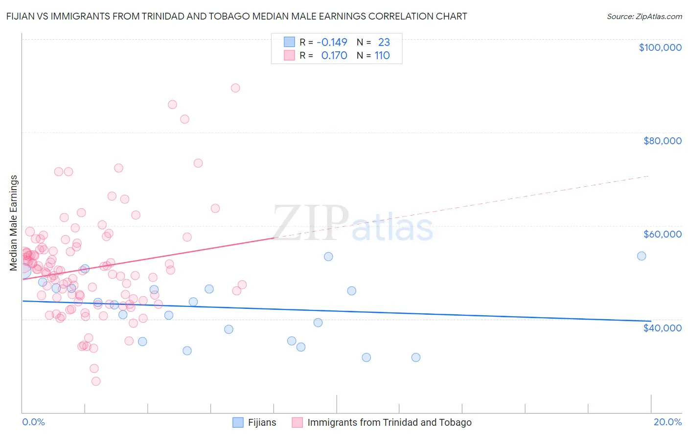 Fijian vs Immigrants from Trinidad and Tobago Median Male Earnings