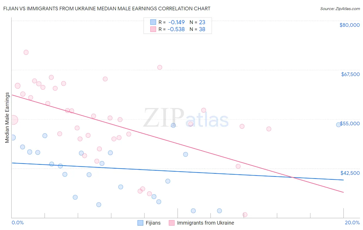 Fijian vs Immigrants from Ukraine Median Male Earnings