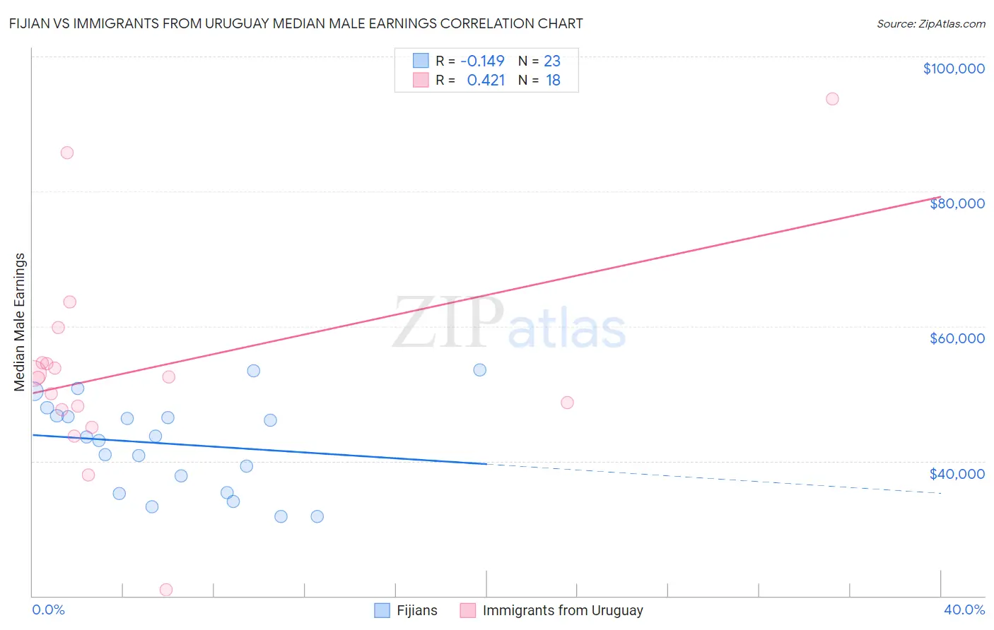 Fijian vs Immigrants from Uruguay Median Male Earnings