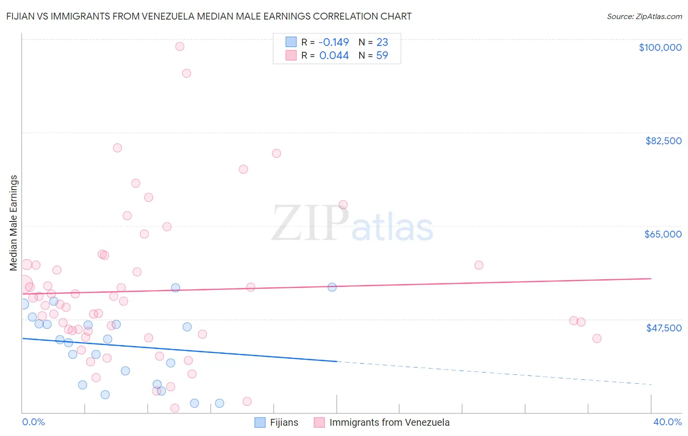 Fijian vs Immigrants from Venezuela Median Male Earnings