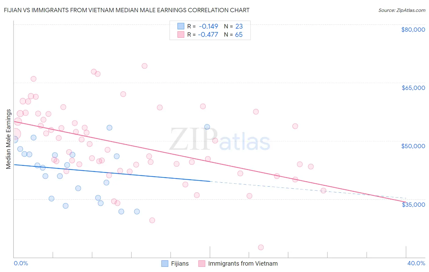 Fijian vs Immigrants from Vietnam Median Male Earnings