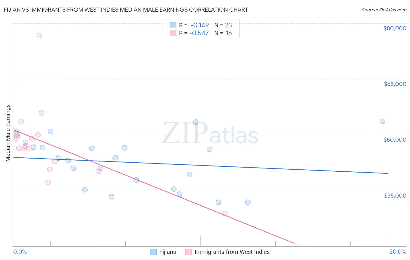 Fijian vs Immigrants from West Indies Median Male Earnings