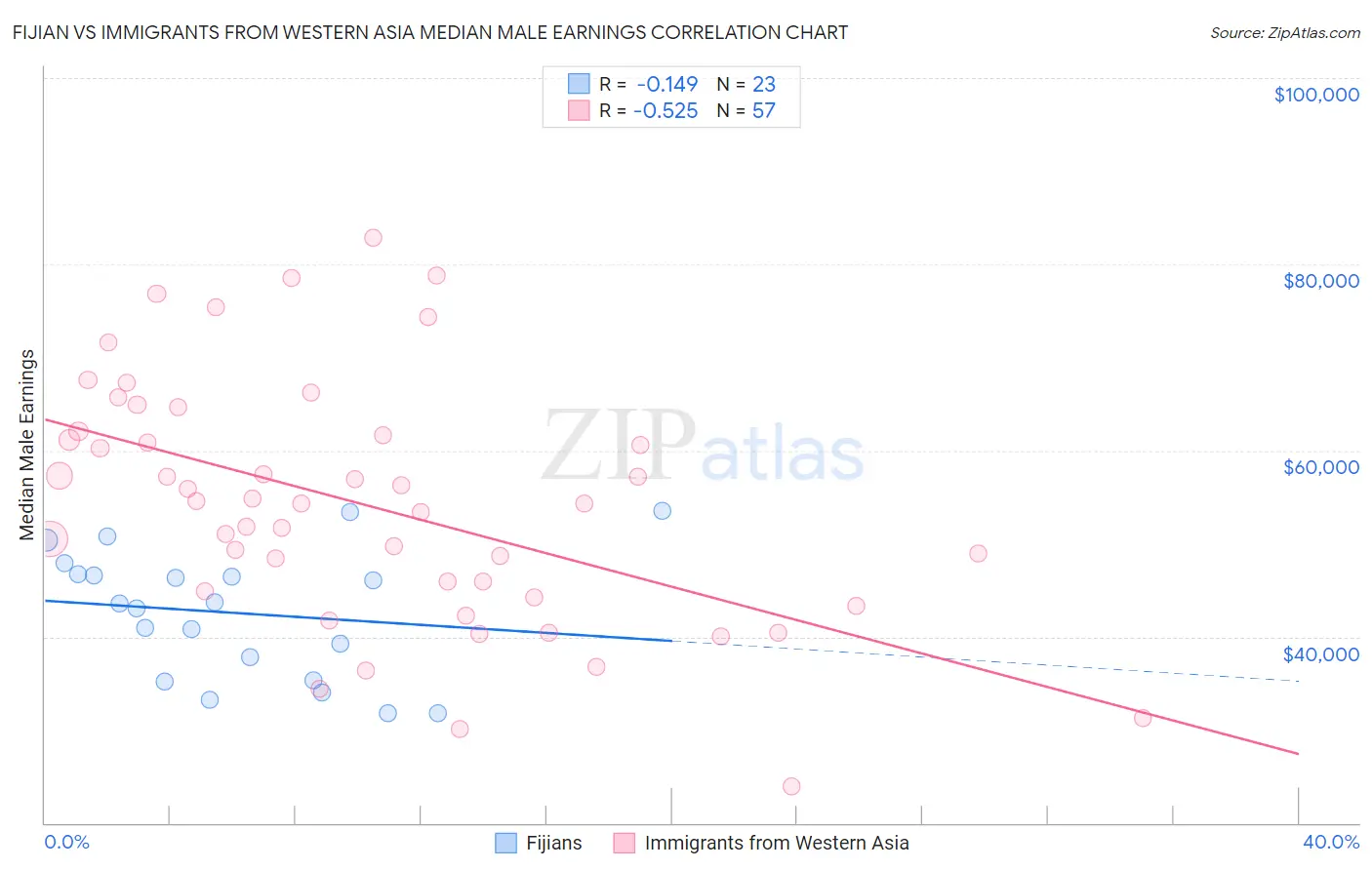 Fijian vs Immigrants from Western Asia Median Male Earnings