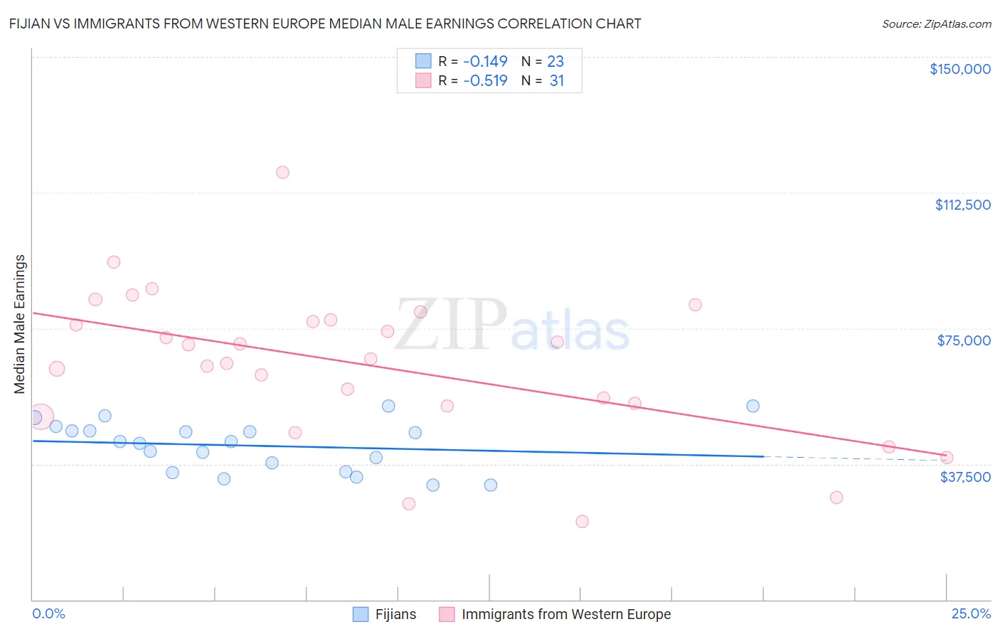 Fijian vs Immigrants from Western Europe Median Male Earnings