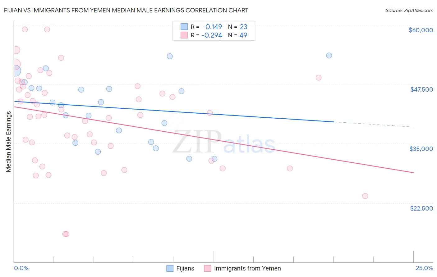 Fijian vs Immigrants from Yemen Median Male Earnings