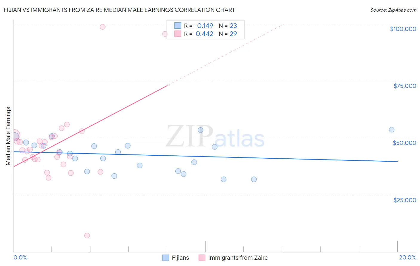 Fijian vs Immigrants from Zaire Median Male Earnings