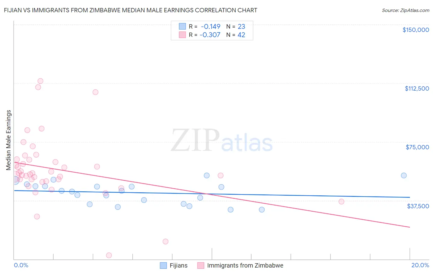 Fijian vs Immigrants from Zimbabwe Median Male Earnings
