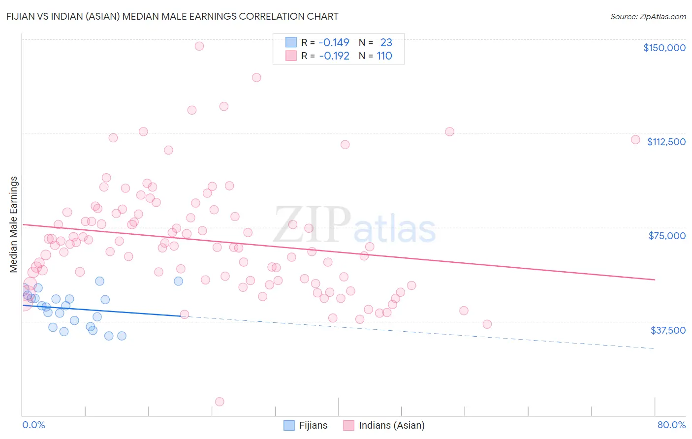 Fijian vs Indian (Asian) Median Male Earnings