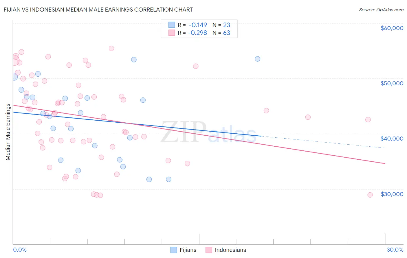 Fijian vs Indonesian Median Male Earnings