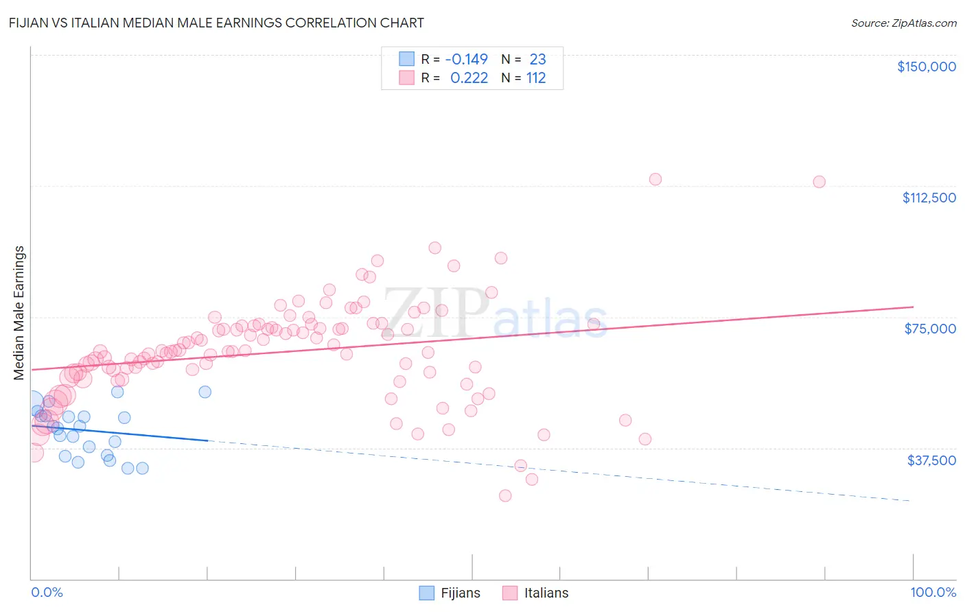 Fijian vs Italian Median Male Earnings