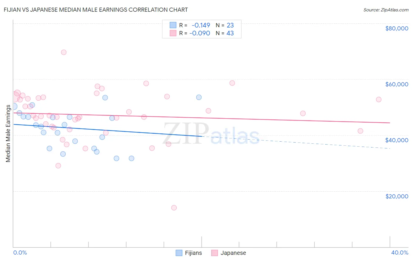 Fijian vs Japanese Median Male Earnings