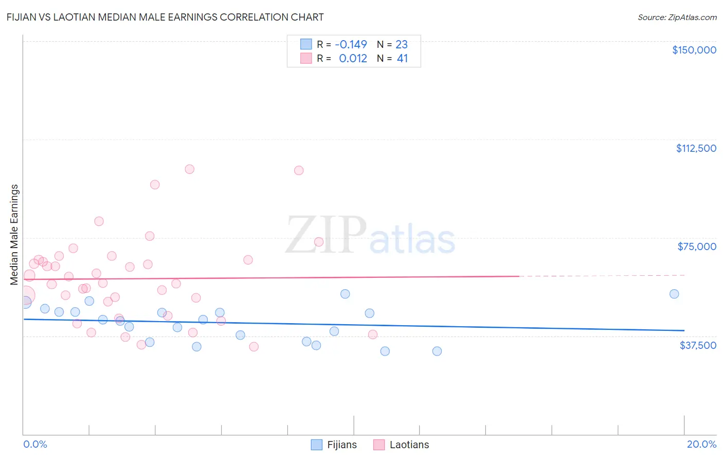 Fijian vs Laotian Median Male Earnings