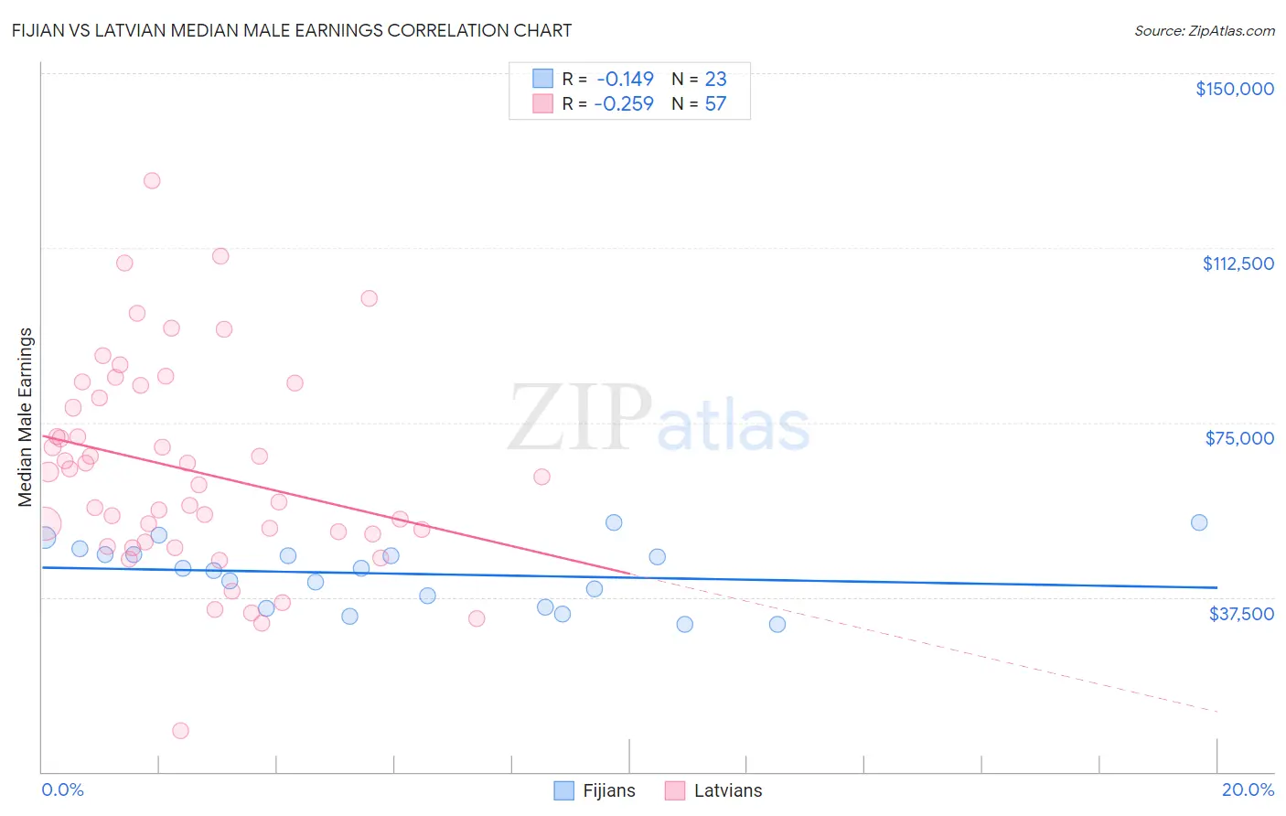 Fijian vs Latvian Median Male Earnings