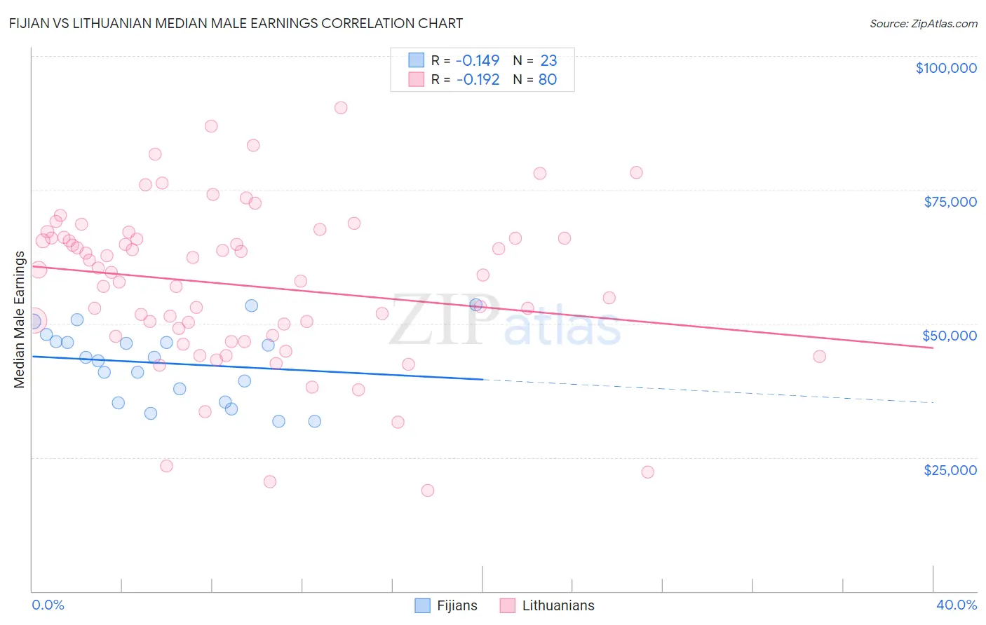 Fijian vs Lithuanian Median Male Earnings