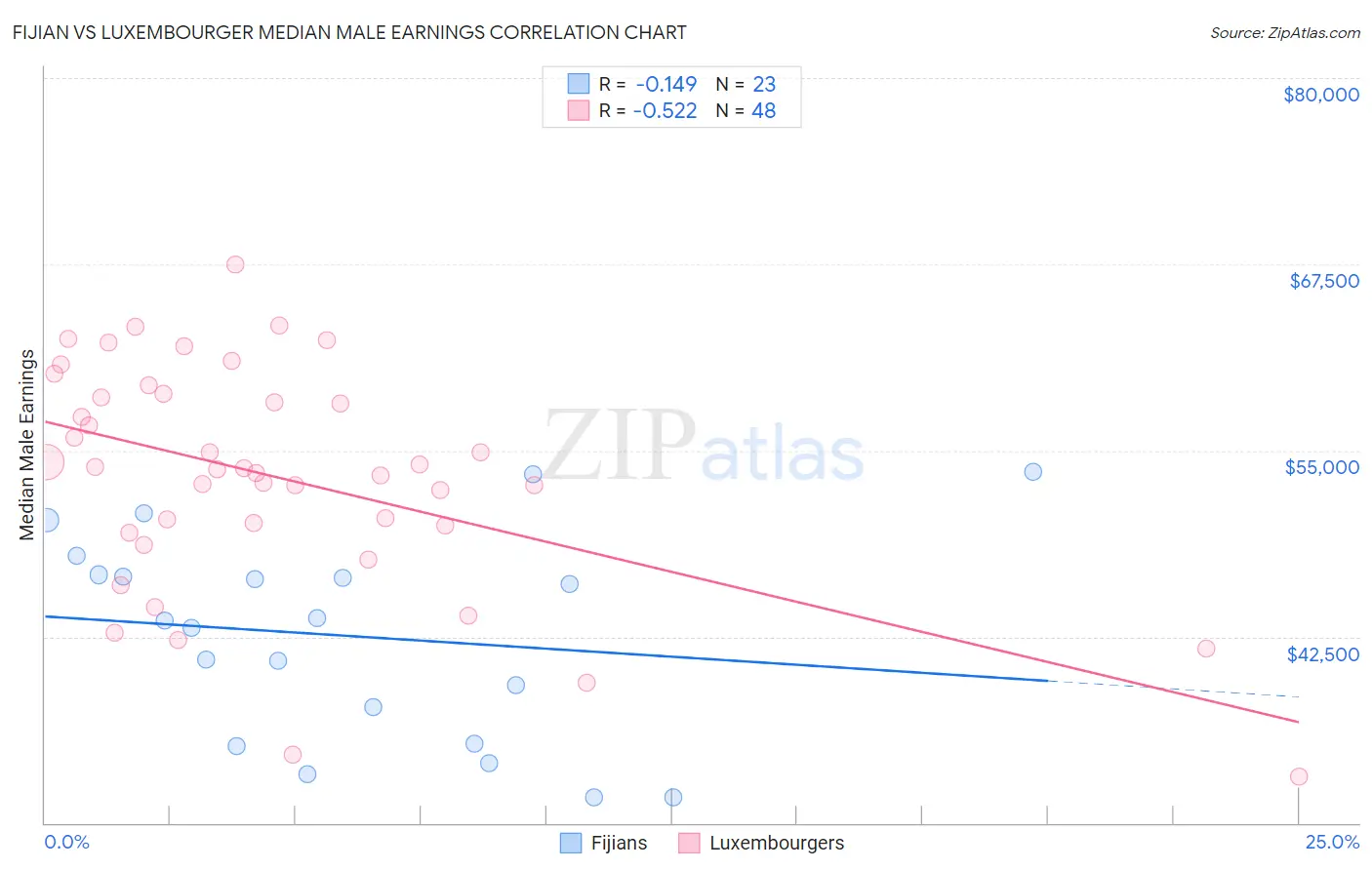 Fijian vs Luxembourger Median Male Earnings