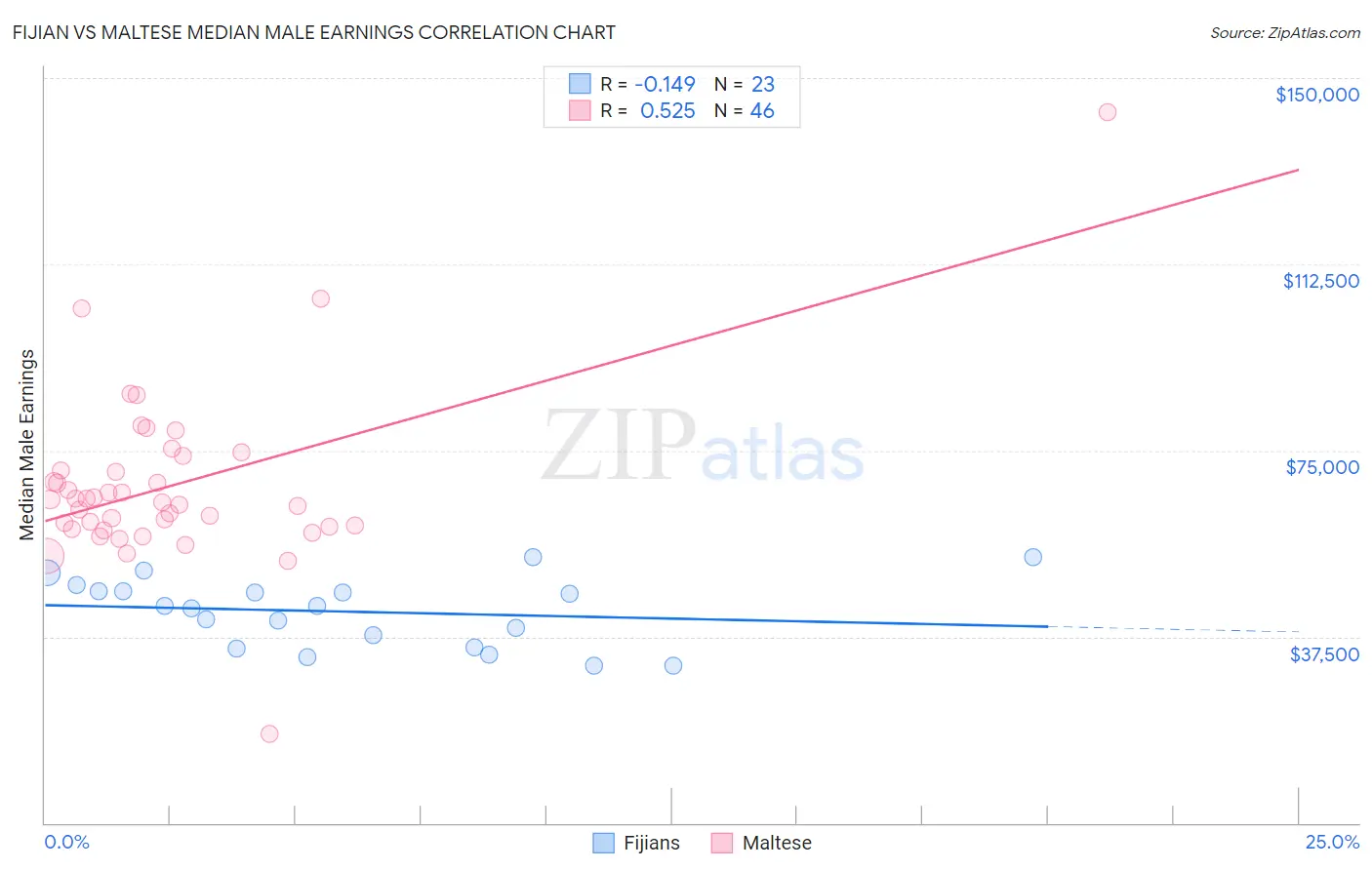 Fijian vs Maltese Median Male Earnings