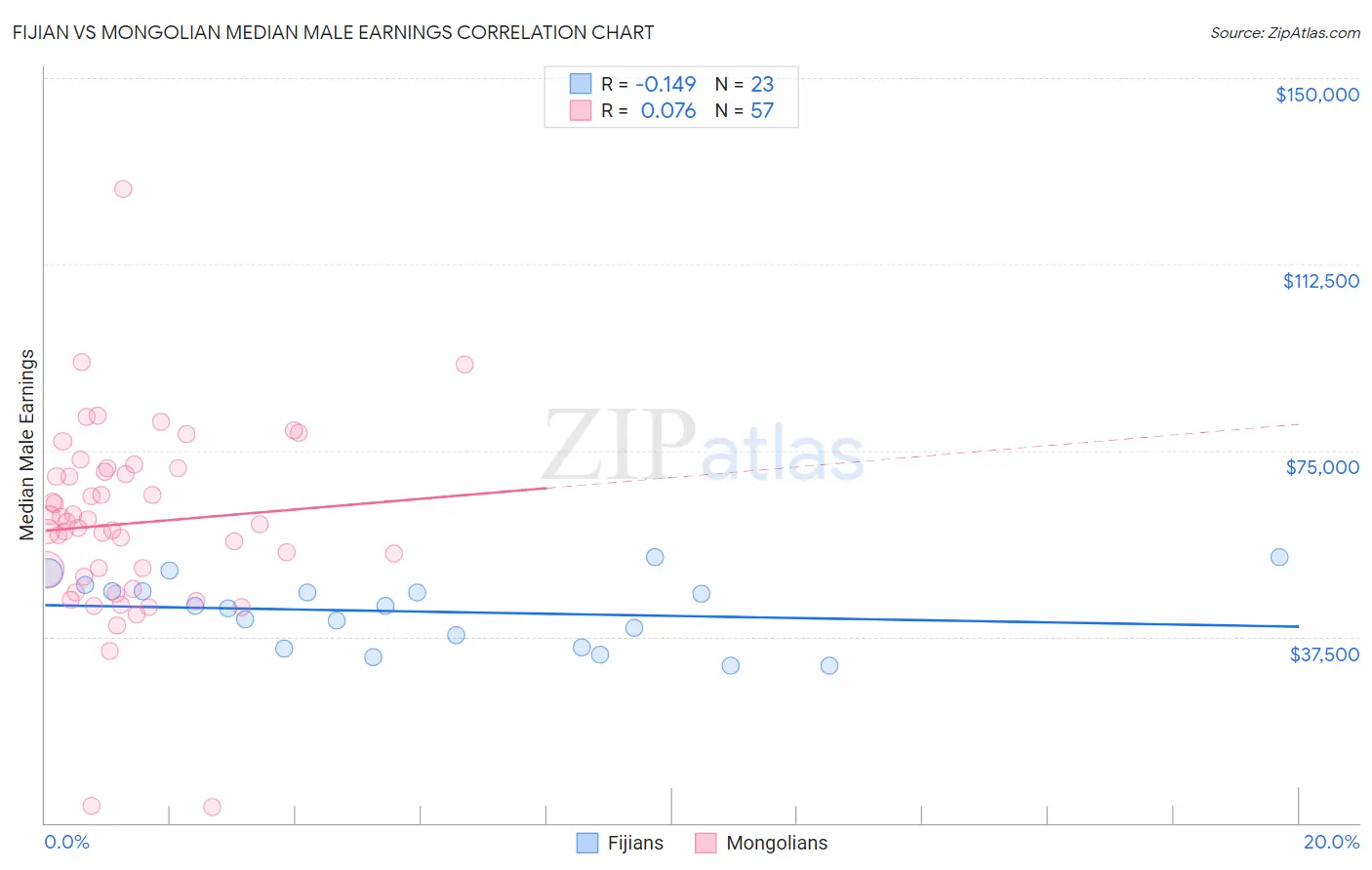 Fijian vs Mongolian Median Male Earnings