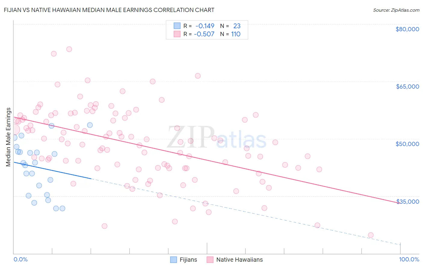 Fijian vs Native Hawaiian Median Male Earnings