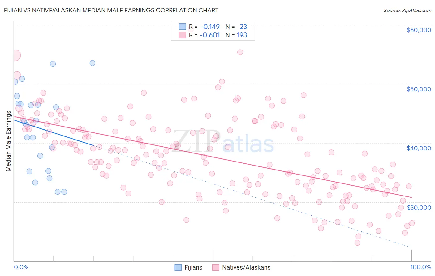 Fijian vs Native/Alaskan Median Male Earnings
