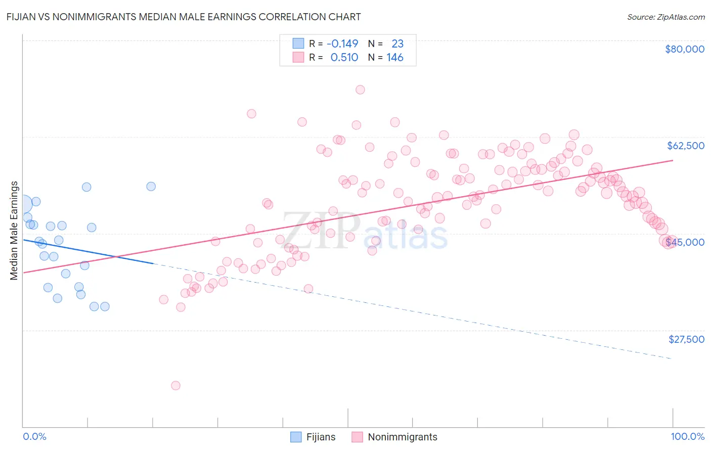 Fijian vs Nonimmigrants Median Male Earnings