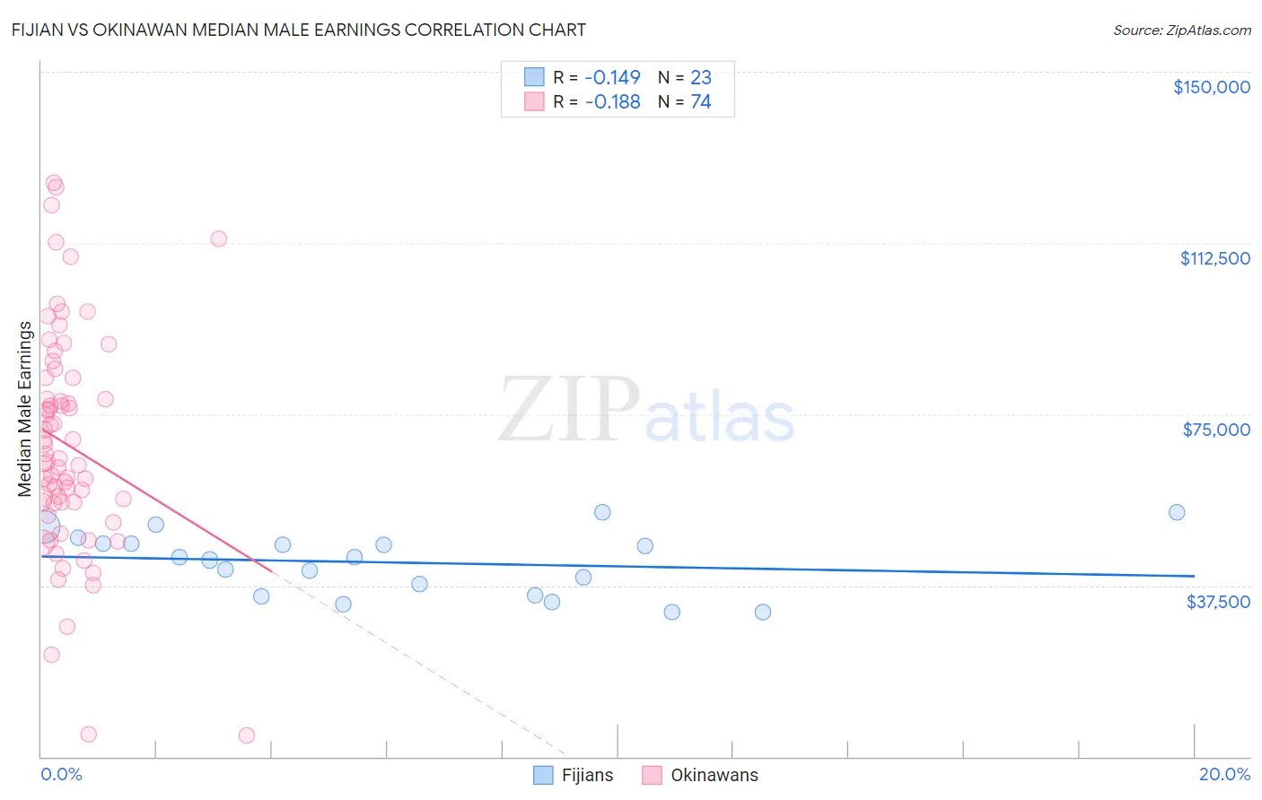 Fijian vs Okinawan Median Male Earnings