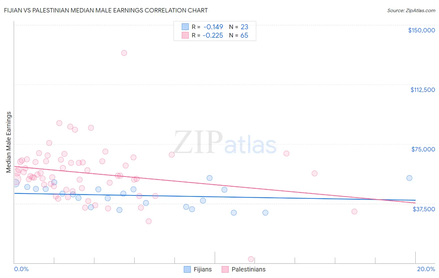 Fijian vs Palestinian Median Male Earnings