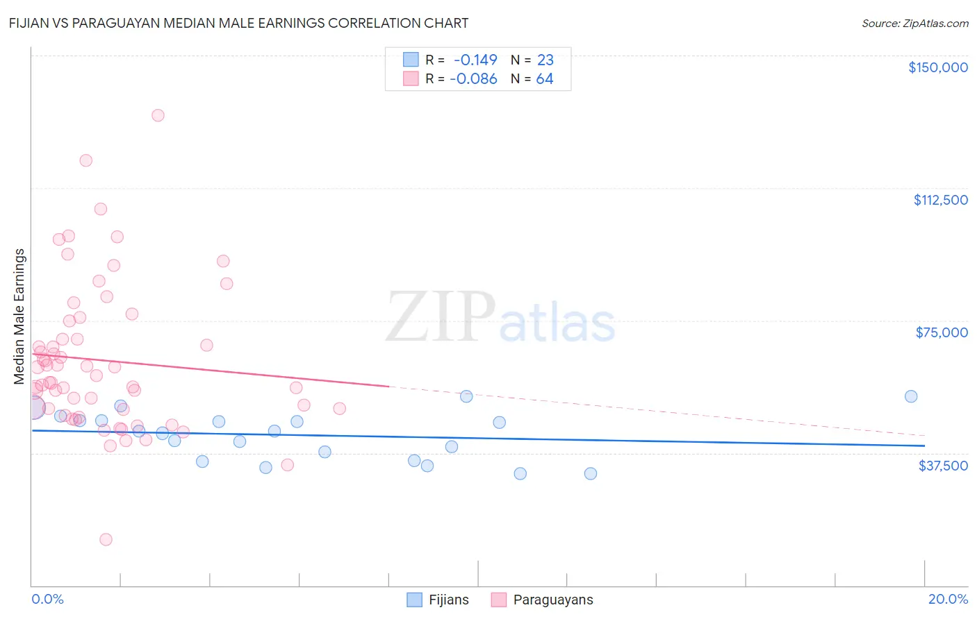 Fijian vs Paraguayan Median Male Earnings