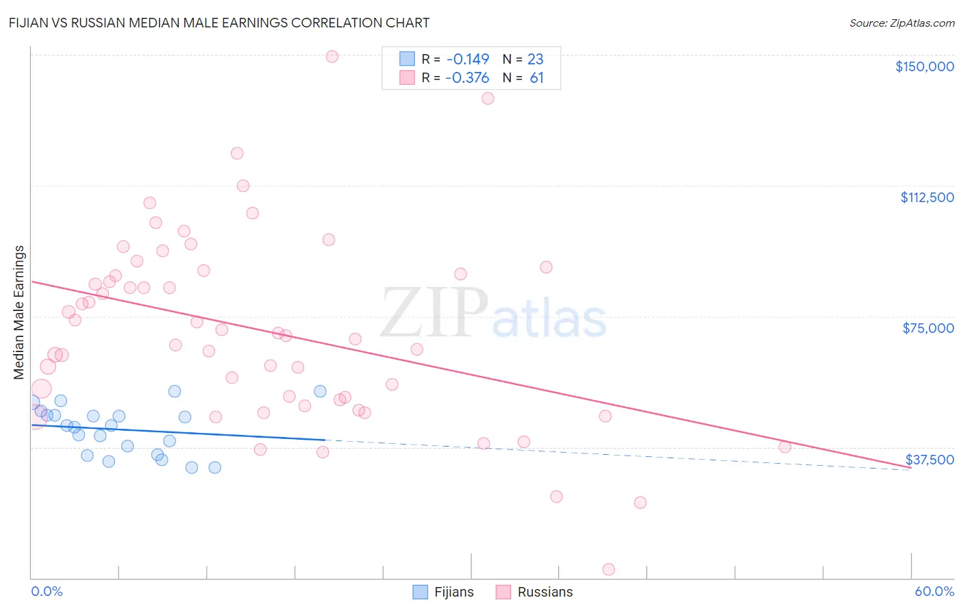 Fijian vs Russian Median Male Earnings
