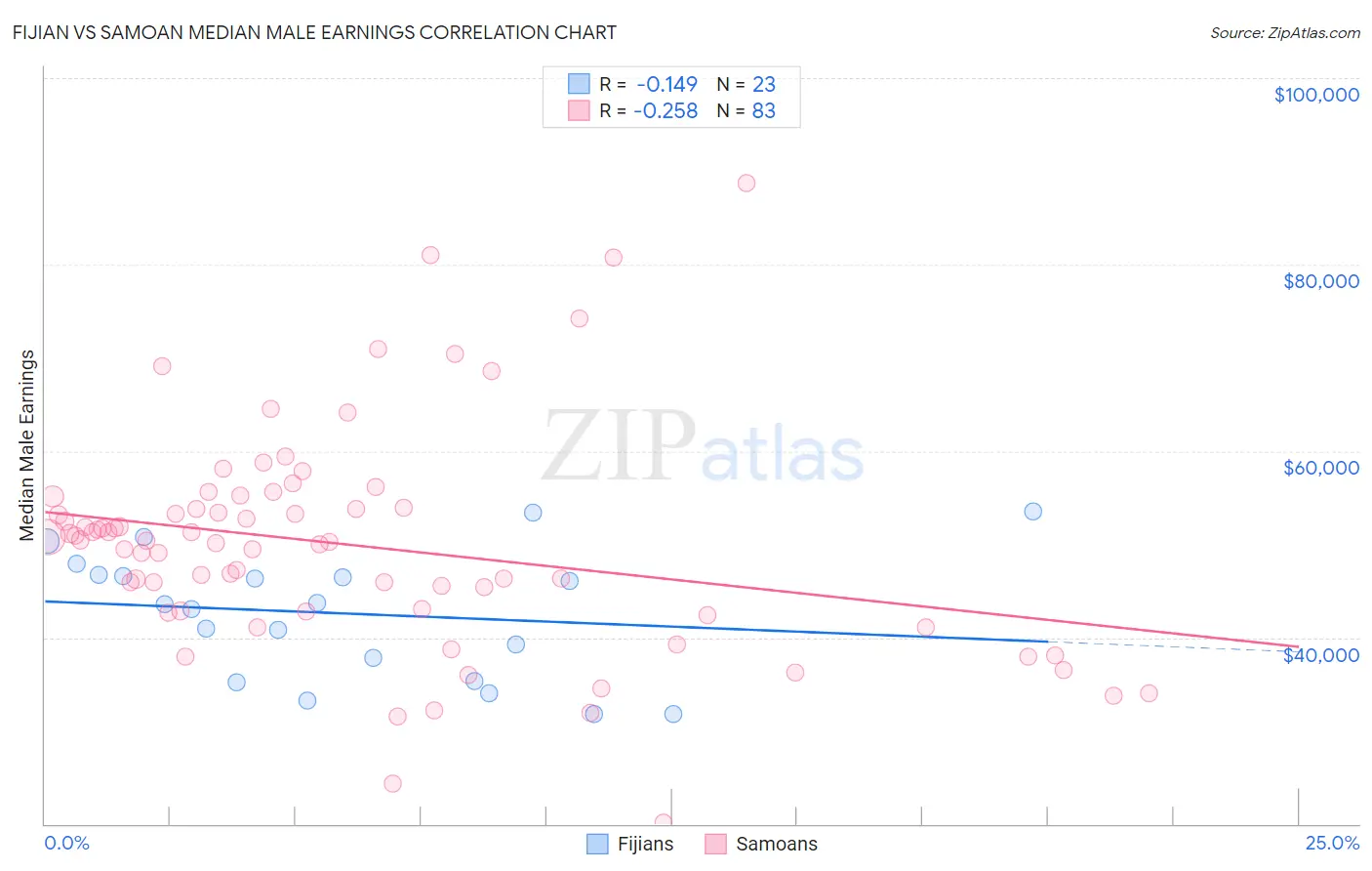 Fijian vs Samoan Median Male Earnings