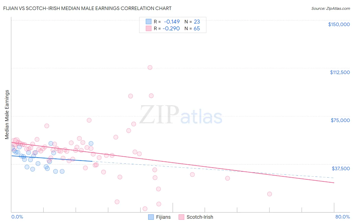 Fijian vs Scotch-Irish Median Male Earnings