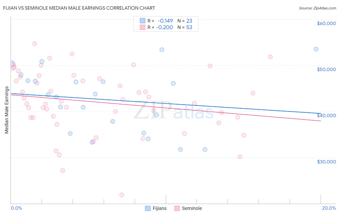 Fijian vs Seminole Median Male Earnings