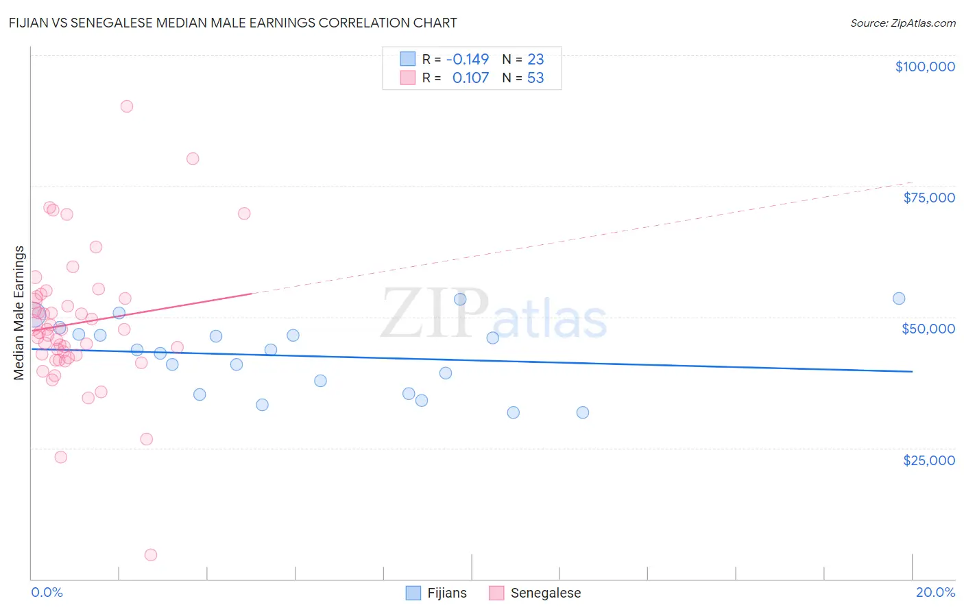 Fijian vs Senegalese Median Male Earnings