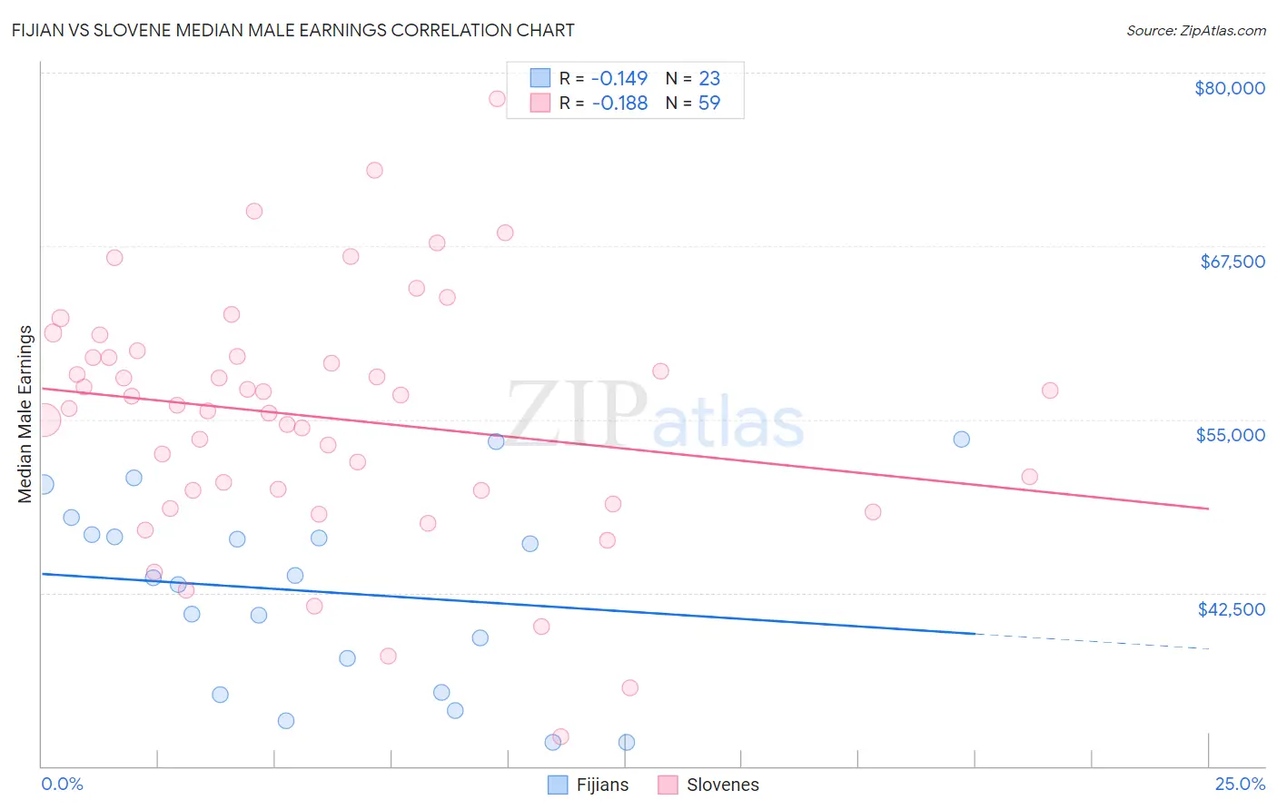Fijian vs Slovene Median Male Earnings