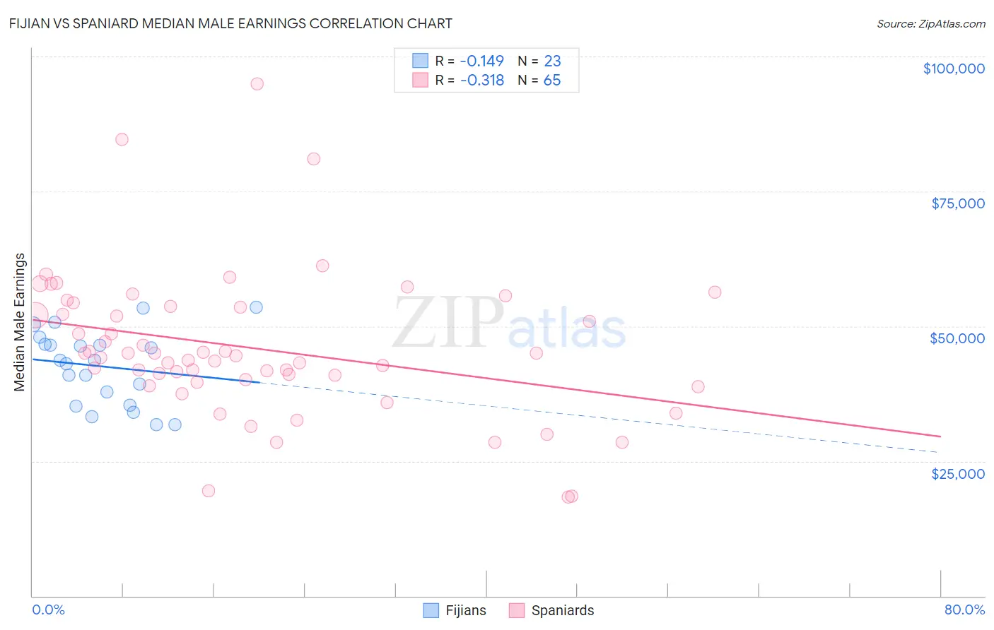 Fijian vs Spaniard Median Male Earnings