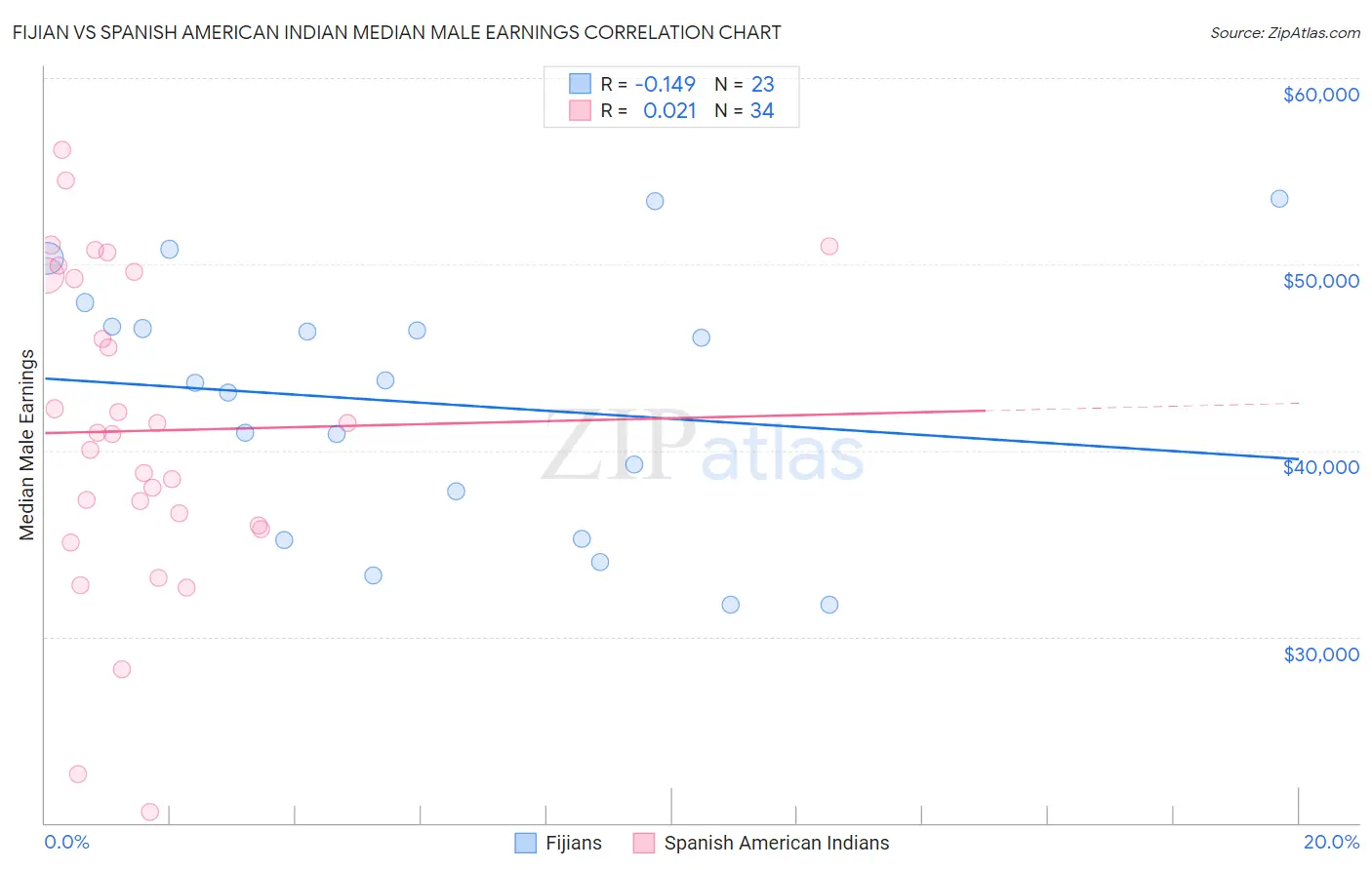 Fijian vs Spanish American Indian Median Male Earnings