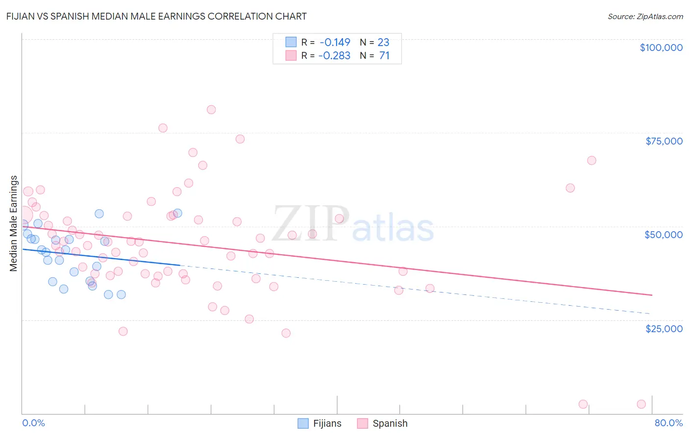 Fijian vs Spanish Median Male Earnings