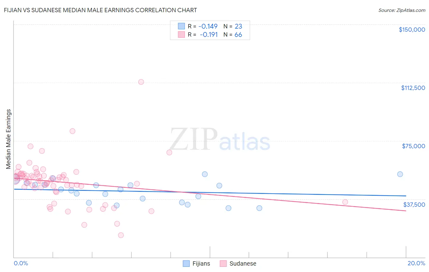 Fijian vs Sudanese Median Male Earnings