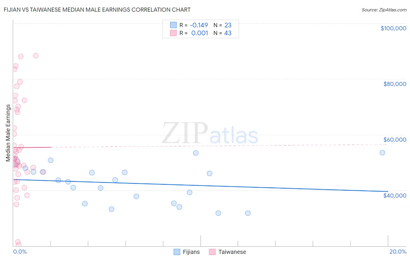 Fijian vs Taiwanese Median Male Earnings